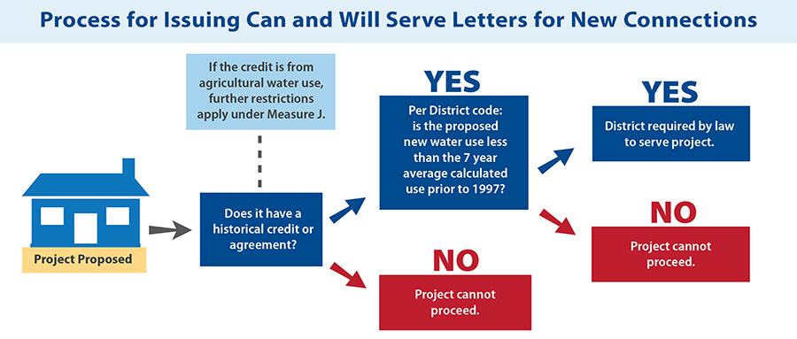 Process for Issuing Can and Will Serve Letters for New Connections